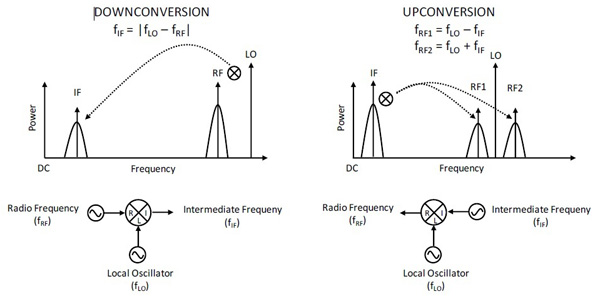 downconversion and upconversion